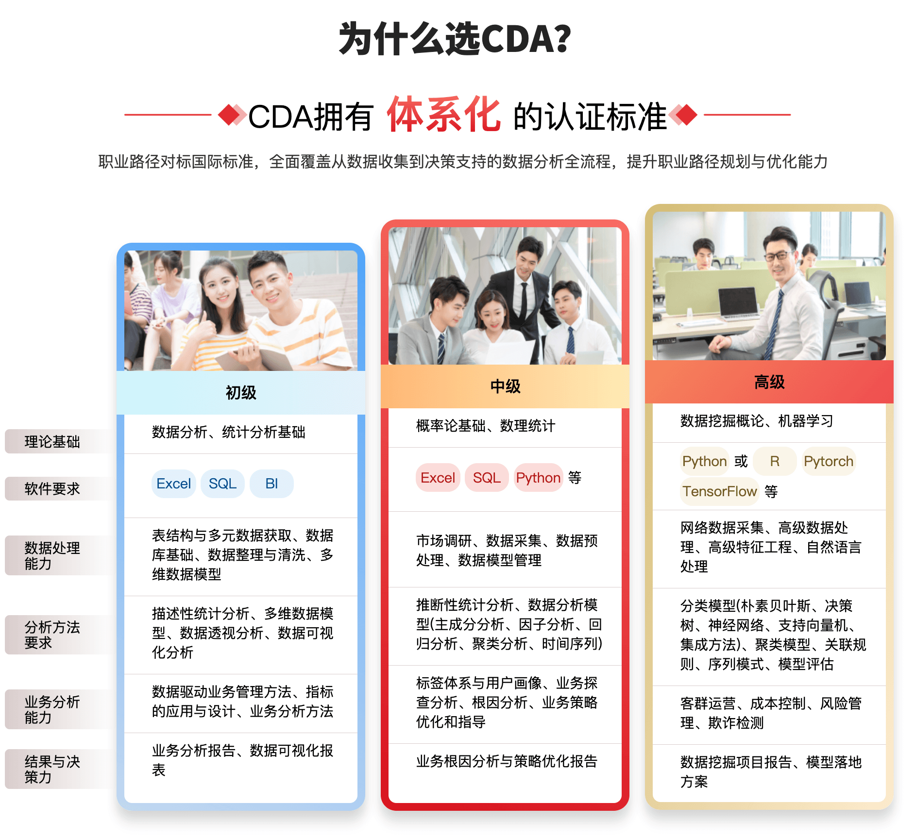 项目数据分析师_CDA数据分析师考试内容_CDA数据分析师等级认证