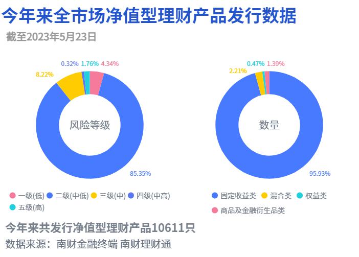 银行短期理财产品排行哪家好_固收类产品投资性质占比_净值型银行理财产品风险等级分布