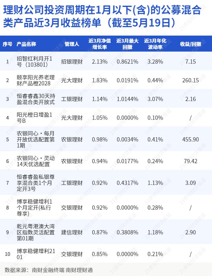 固收类产品投资性质占比_银行短期理财产品排行哪家好_净值型银行理财产品风险等级分布