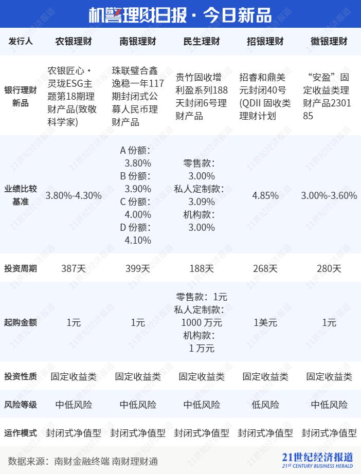 固收类产品投资性质占比_净值型银行理财产品风险等级分布_银行短期理财产品排行哪家好