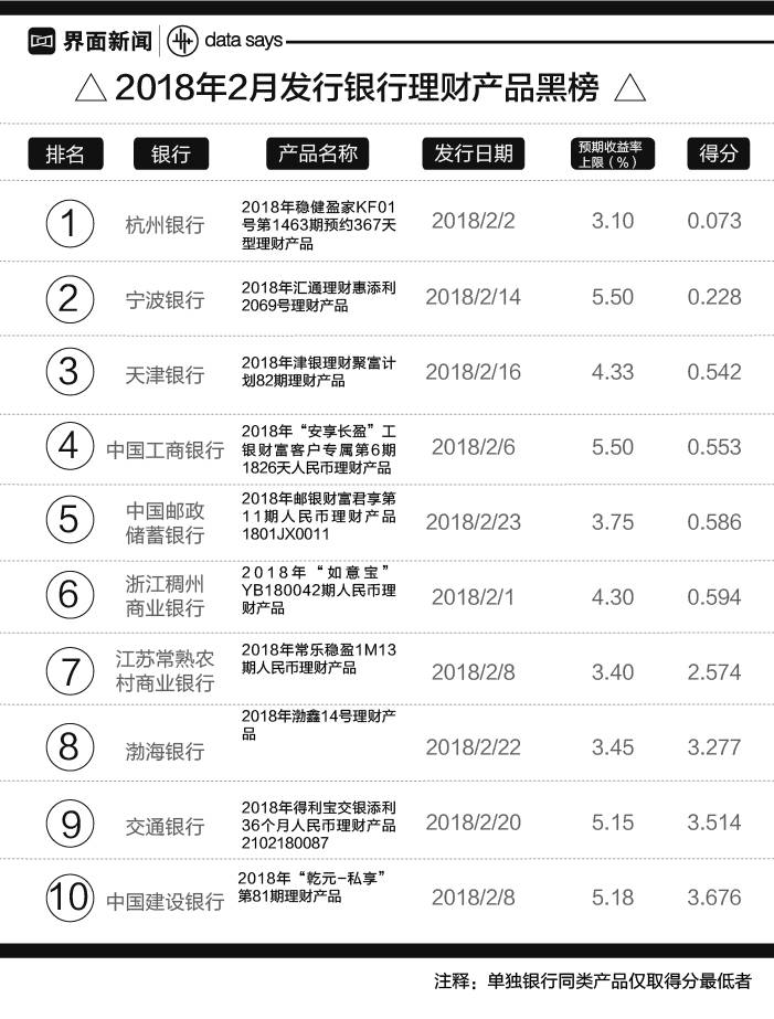 银行短期理财产品排行哪家好_中国银行业理财市场报告2017年_银行理财产品红黑榜2018年2月