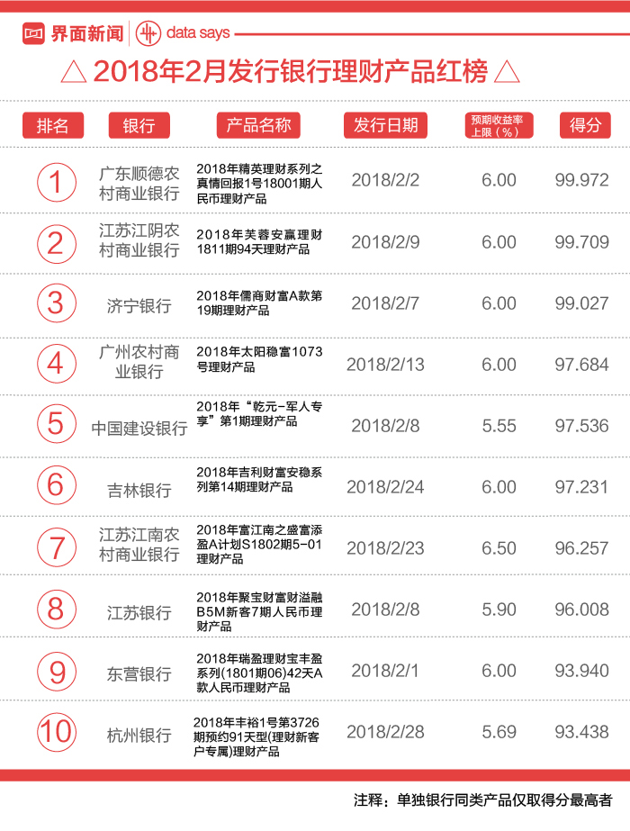 银行理财产品红黑榜2018年2月_银行短期理财产品排行哪家好_中国银行业理财市场报告2017年