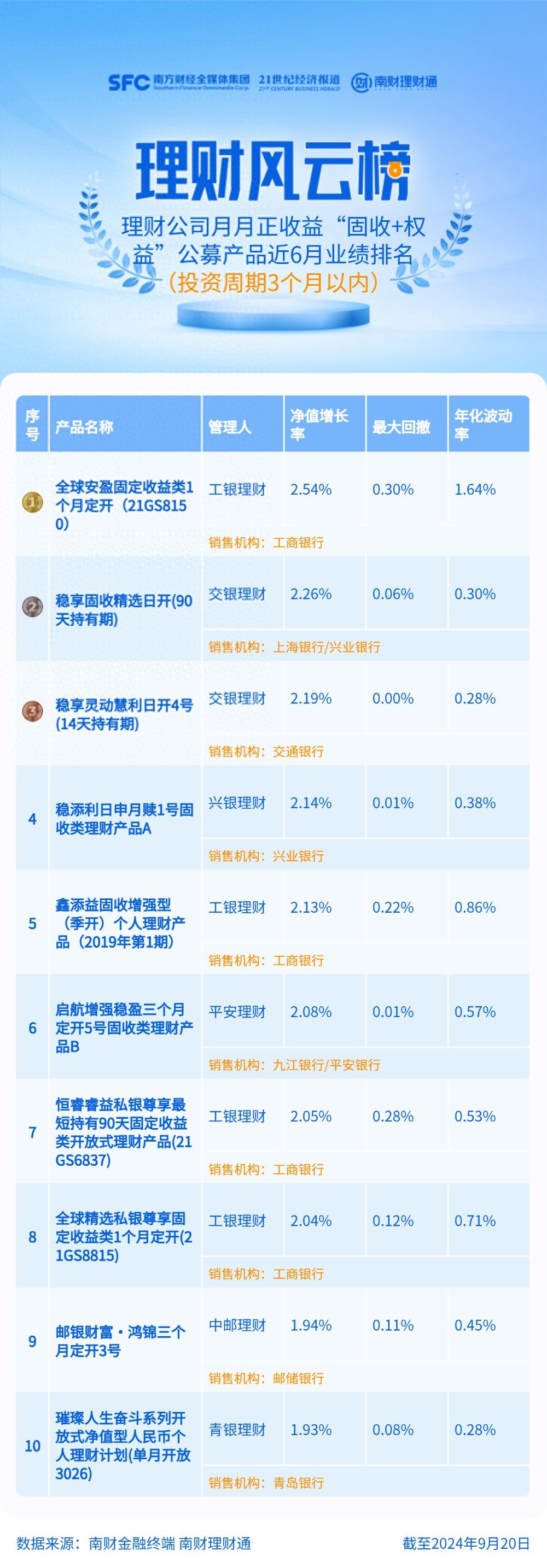 理财公司3个月以内固收+权益产品近6月正收益_南财理财通公募产品排名分析_银行短期理财产品排行哪家好