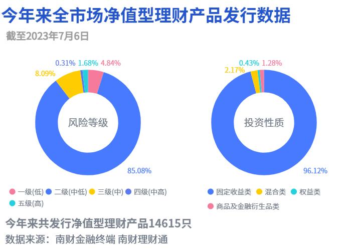 固收类产品市场占比分析_净值型银行理财产品风险等级分布_银行短期理财产品排行哪家好