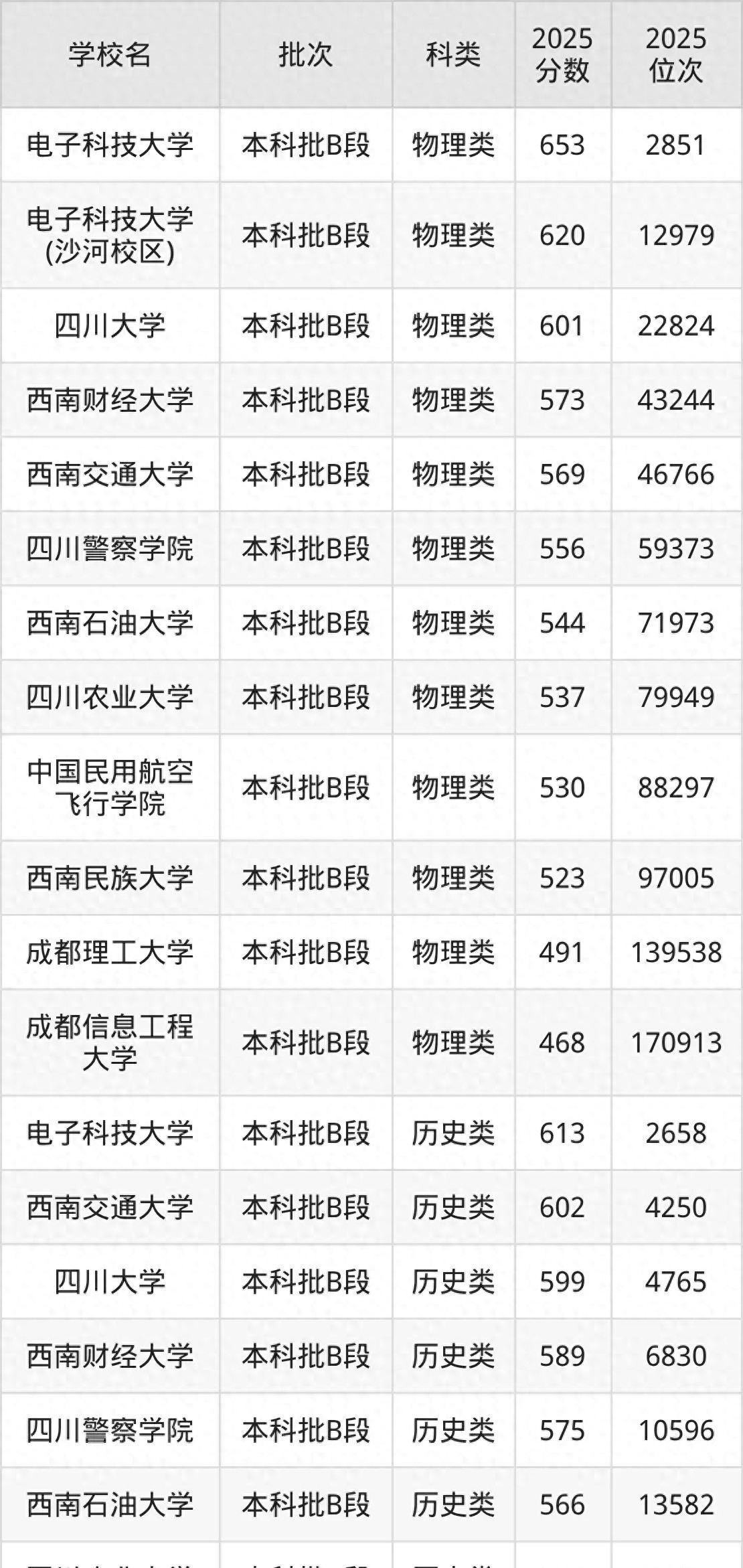 四川一本线大学排名_成都信息工程大学录取分数线_2026四川一本线