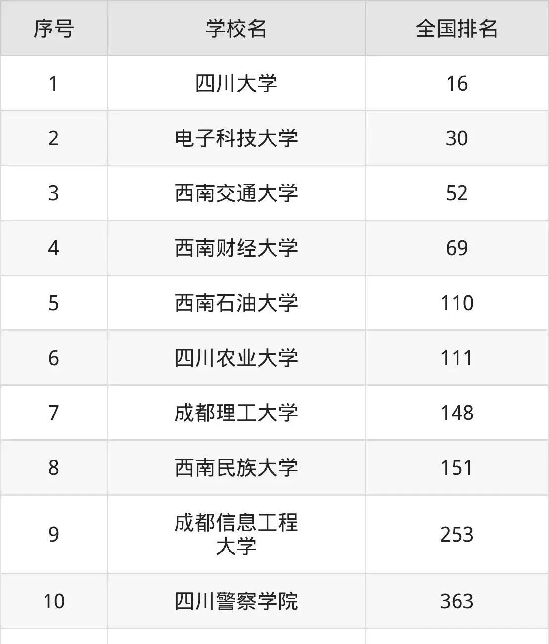 2026四川一本线_成都信息工程大学录取分数线_四川一本线大学排名