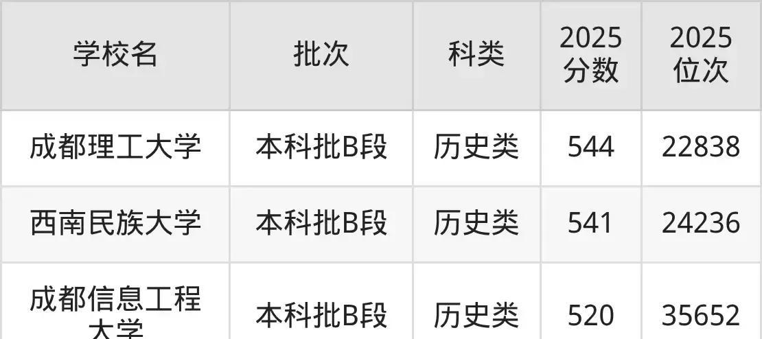 2026四川一本线_成都信息工程大学录取分数线_四川一本线大学排名