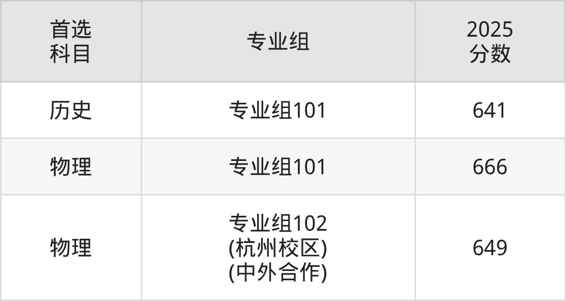 电子科技大学645分录取线_四川高考650分理科大学名单_2026四川一本线