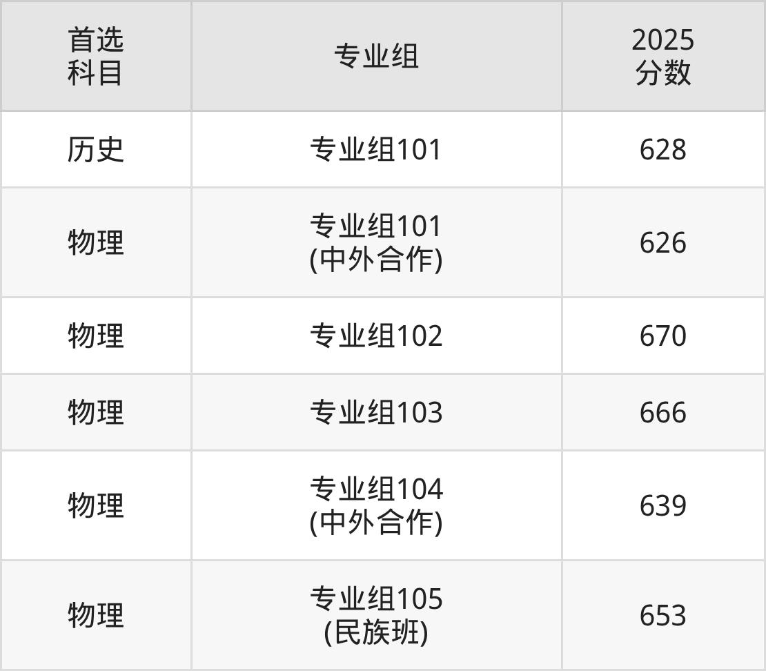 电子科技大学645分录取线_2026四川一本线_四川高考650分理科大学名单