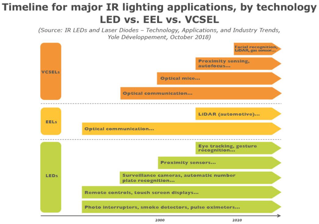 中红外激光二极管_VCSEL_and_EEL_market_development_infrared_lighting_IR_LED_and_LD_technology_applications_industry_trends