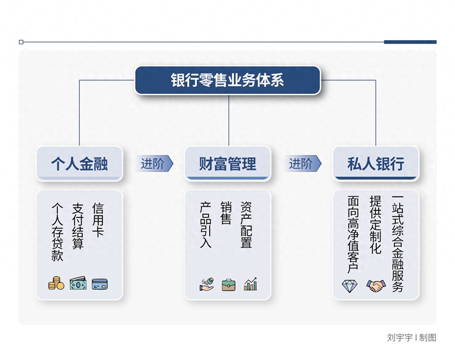 财富管理业务表外增长曲线_财富管理公司经营范围_银行财富管理组织架构升级