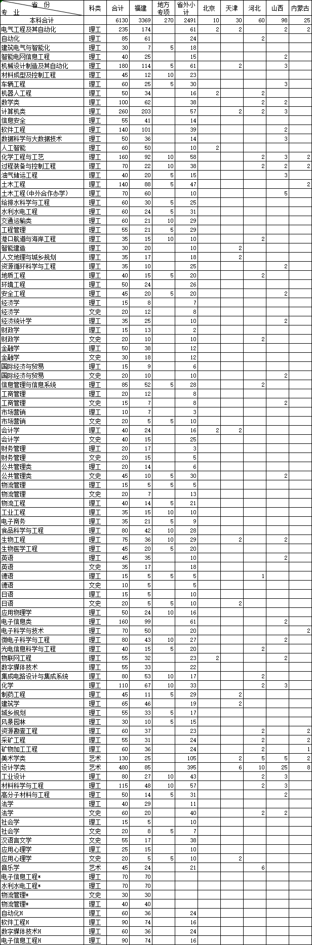 福州大学智能电网信息工程专业_福州大学2020年招生计划_福州大学厦门工艺美术学院招生简章