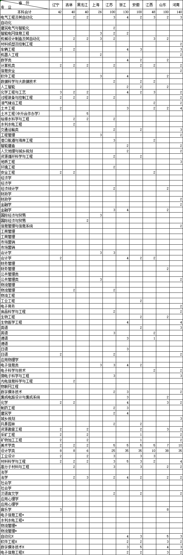 福州大学智能电网信息工程专业_福州大学2020年招生计划_福州大学厦门工艺美术学院招生简章