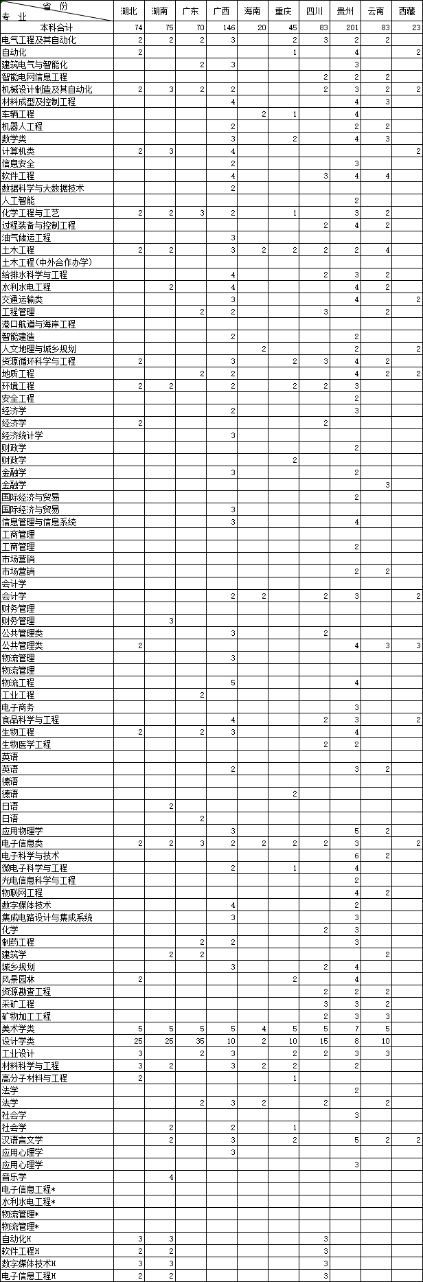 福州大学智能电网信息工程专业_福州大学厦门工艺美术学院招生简章_福州大学2020年招生计划