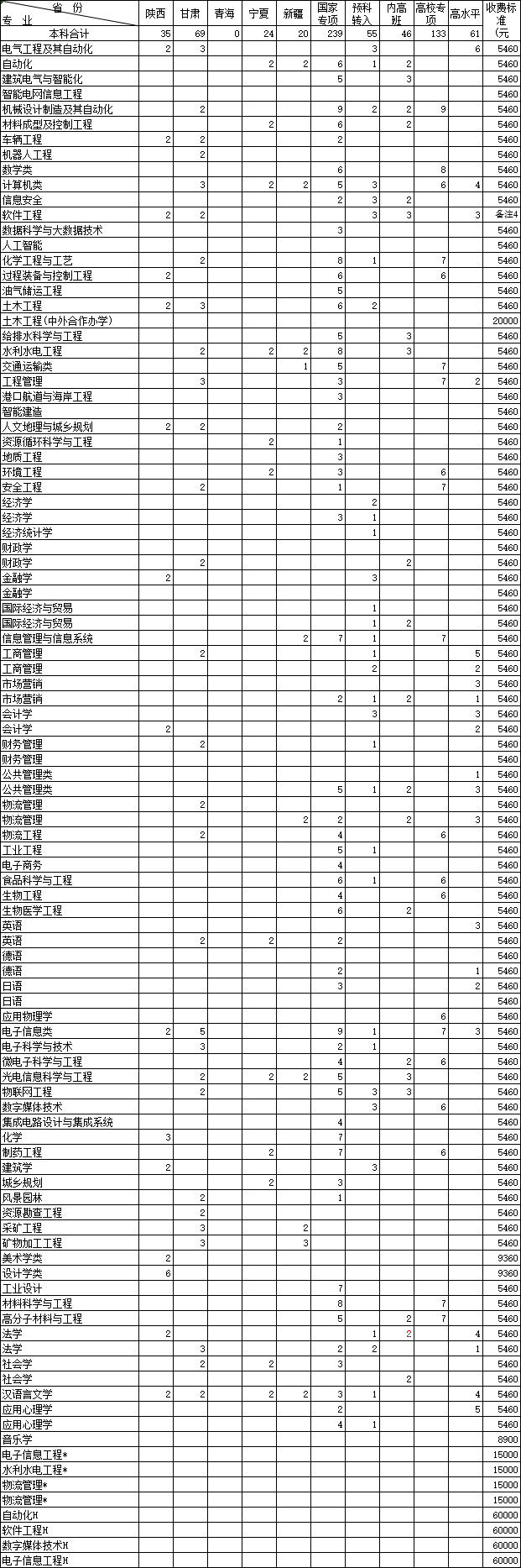 福州大学2020年招生计划_福州大学厦门工艺美术学院招生简章_福州大学智能电网信息工程专业