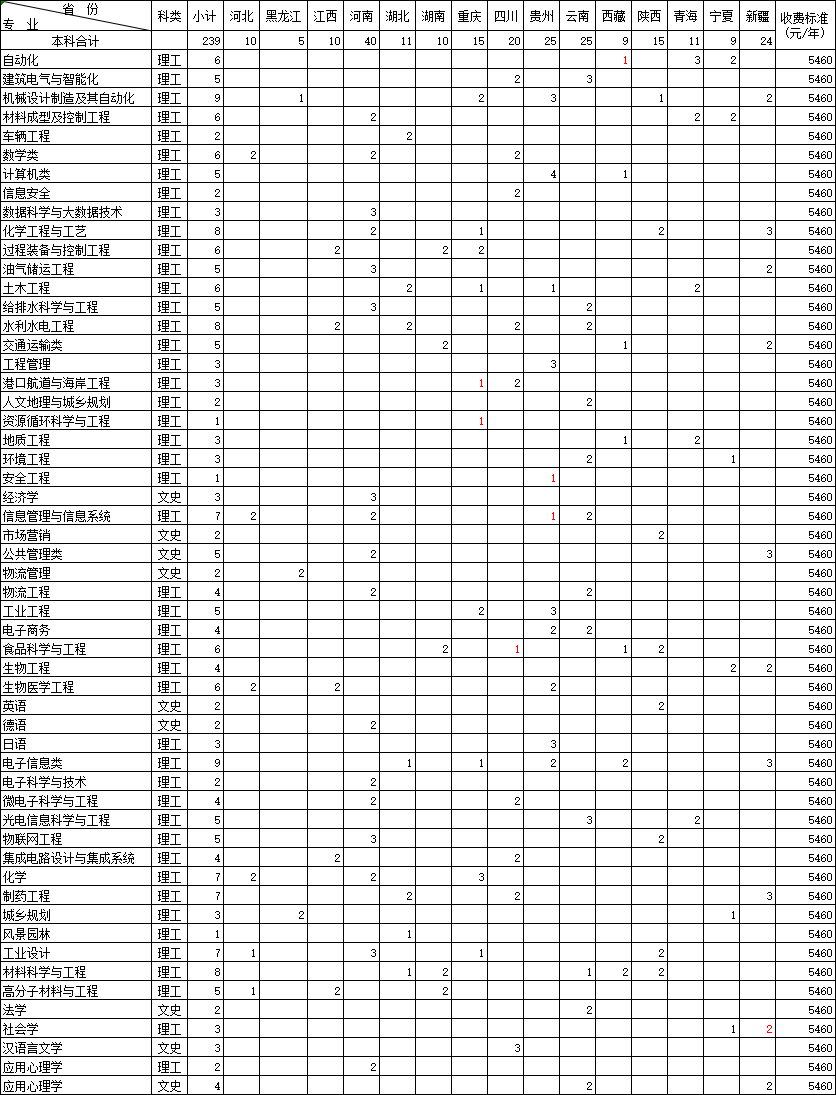 福州大学智能电网信息工程专业_福州大学2020年招生计划_福州大学厦门工艺美术学院招生简章