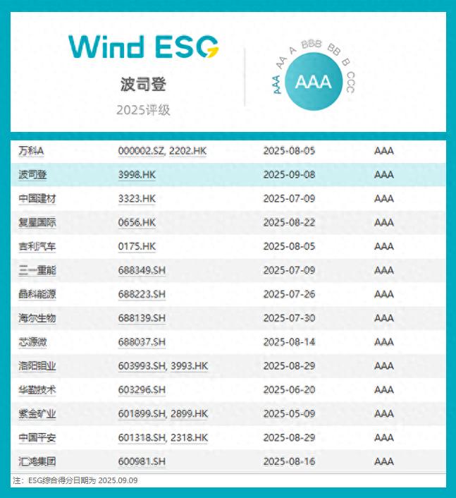 波司登可持续发展表现_波司登ESG评级AAA_世界名牌的中国式\基因\:波司登的成功之道
