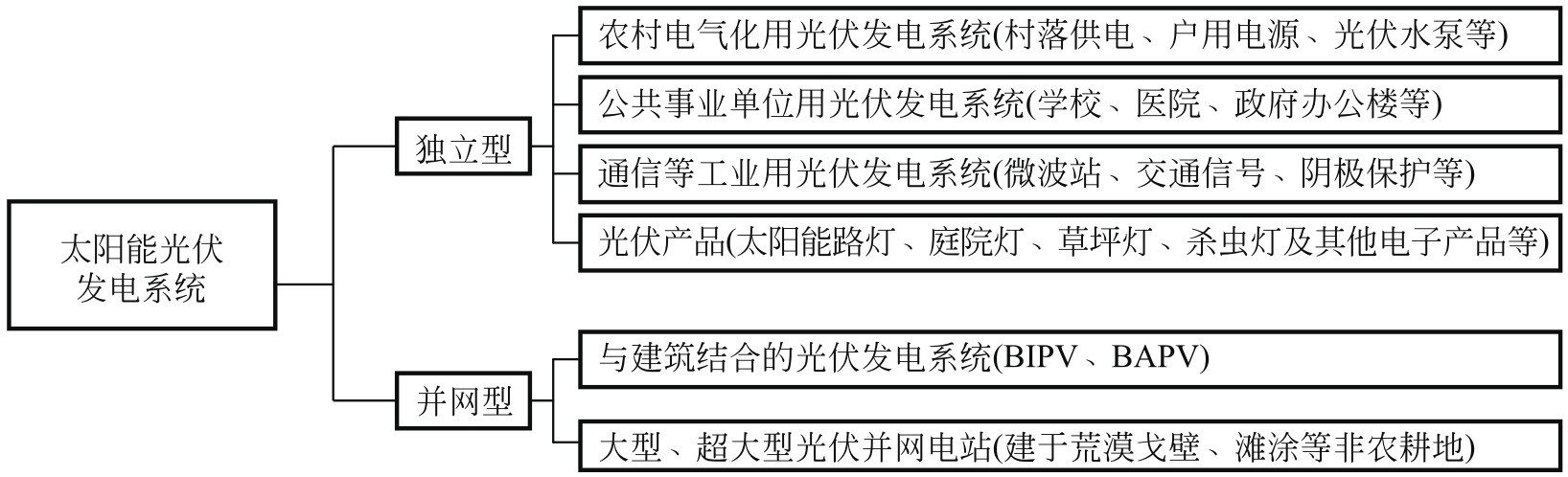太阳能光伏发电系统 pdf_光伏发电系统应用分类_独立型并网型光伏系统