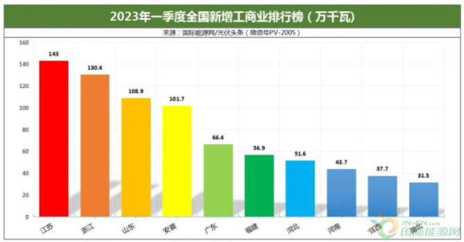 分布式光伏经济性提升_光伏分布式电站_工商业光伏成新刚需