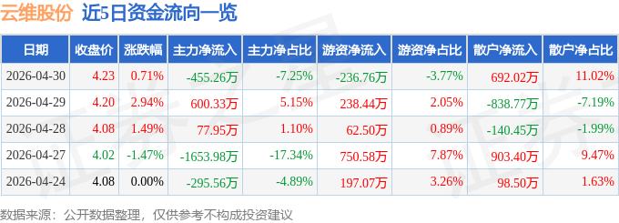云维股份股票行情_云维股份资金流向分析_云维股份2026年一季报