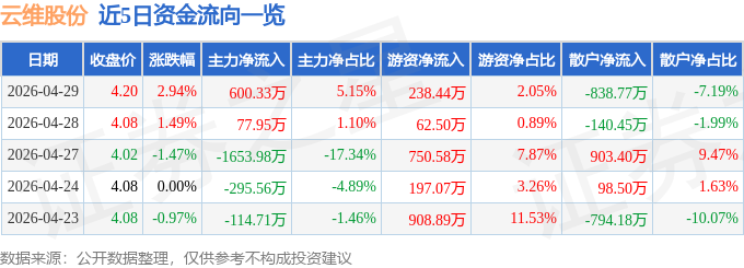 云维股份股票行情_云维股份资金流向分析_云维股份2026年一季报