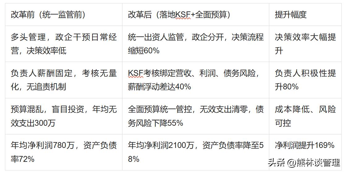 国企改革三统一一开放落地手册_国企改革KSF薪酬全绩效实战_资本市场国企改革