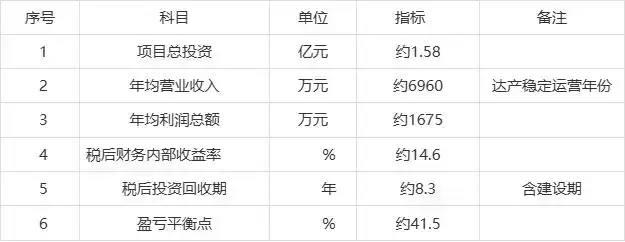 生态农业综合开发项目可行性研究报告_安徽省种养循环生态现代农业示范基地_种养循环生态现代农业示范基地项目