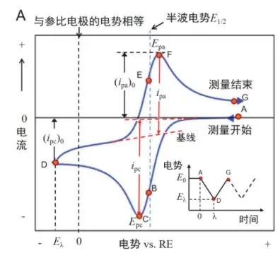 电化学测试技术_线性扫描伏安法循环伏安法电化学阻抗谱_电催化基础电化学测试方法