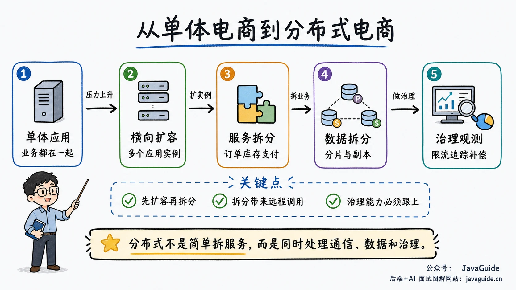单体到分布式电商
