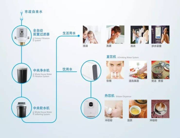 全屋净水系统组成_全屋净水系统选择_中央水处理系统有用吗
