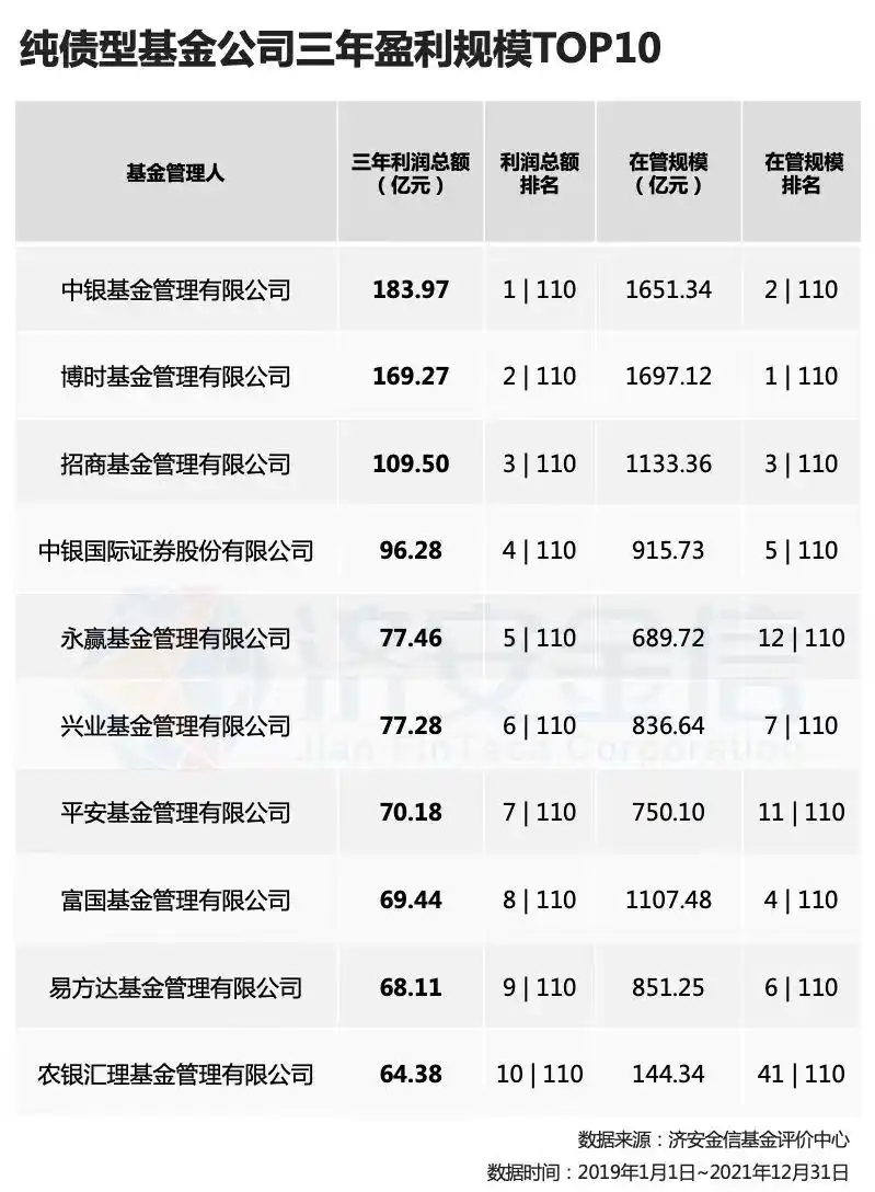 中银基金纯债基三年盈利_那家保本基金公司最好_纯债型基金盈利规模排名