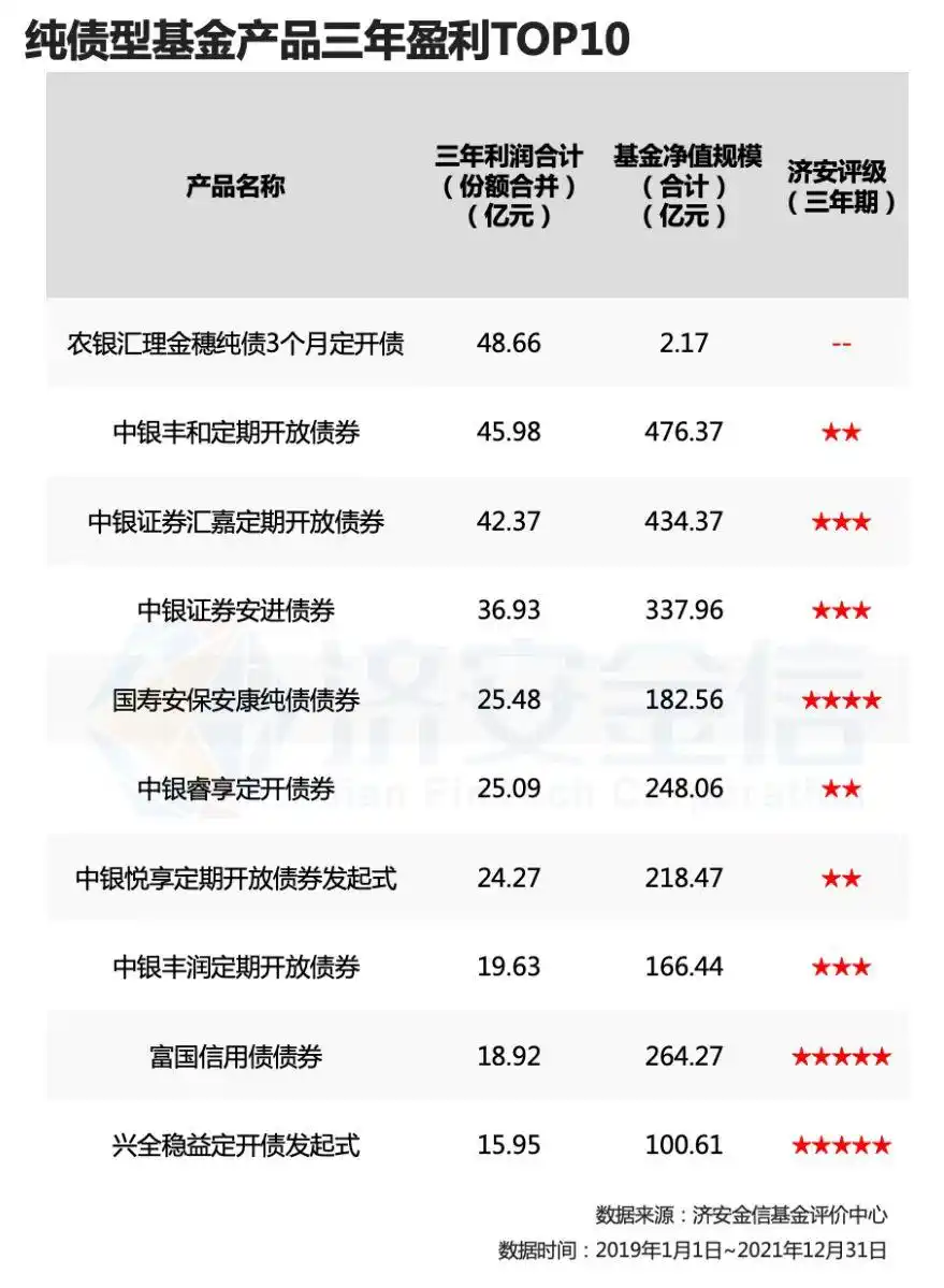 那家保本基金公司最好_纯债型基金盈利规模排名_中银基金纯债基三年盈利