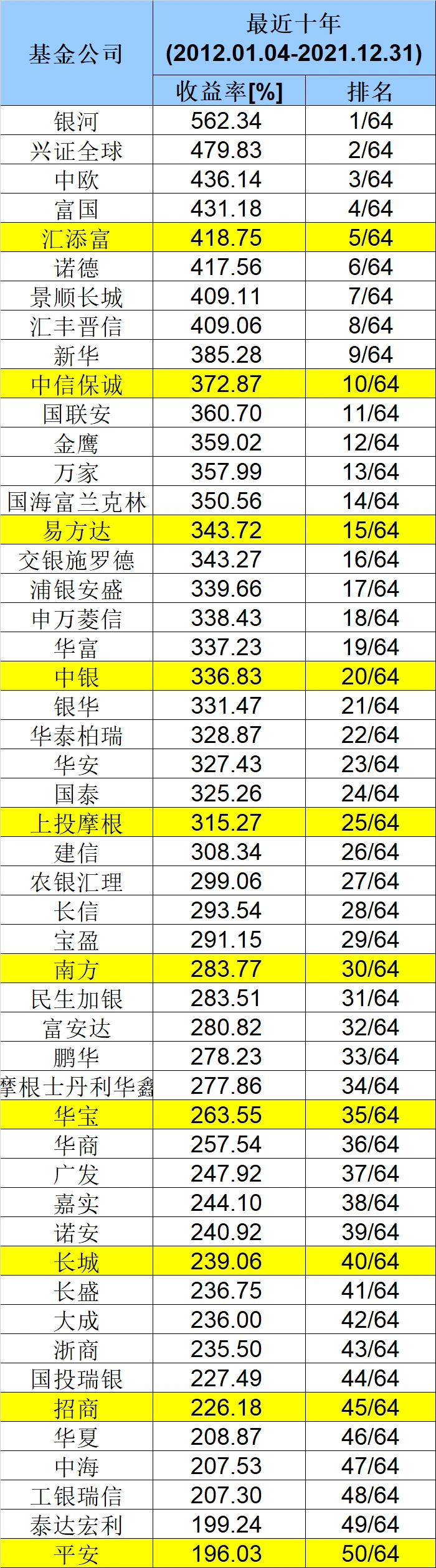 十年基金公司业绩比较_那家保本基金公司最好_基金公司长期投资能力排名