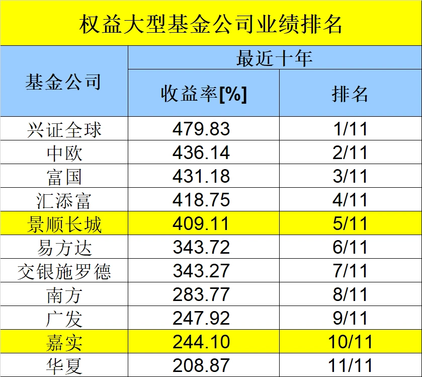 十年基金公司业绩比较_那家保本基金公司最好_基金公司长期投资能力排名