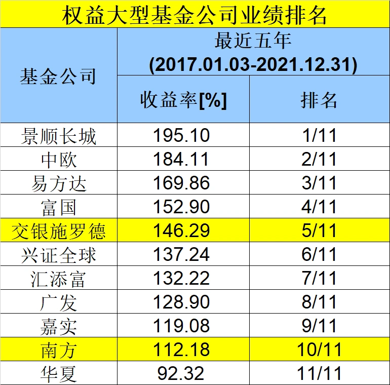 十年基金公司业绩比较_那家保本基金公司最好_基金公司长期投资能力排名
