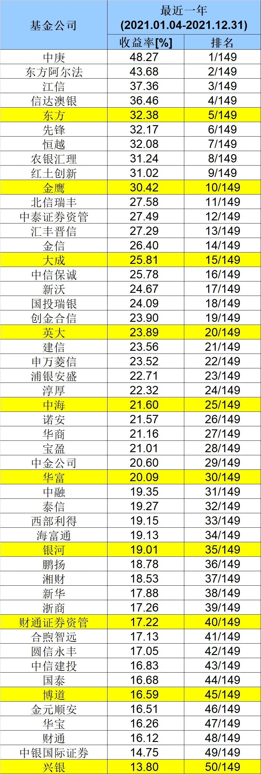 十年基金公司业绩比较_那家保本基金公司最好_基金公司长期投资能力排名