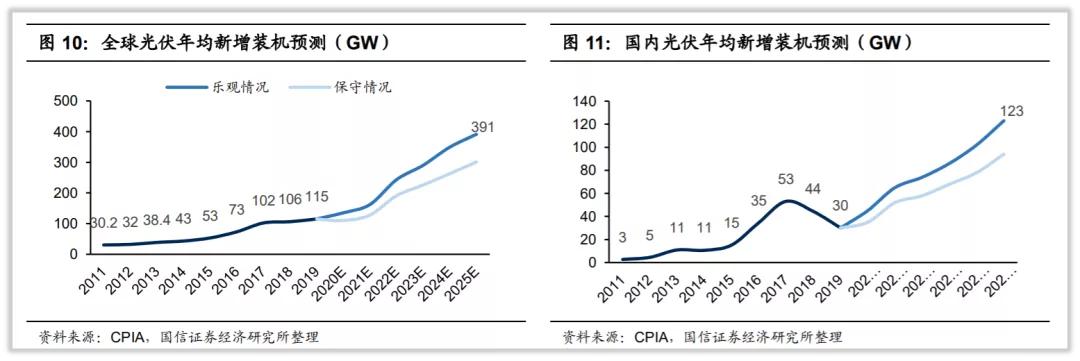 中环股份半导体硅片产能布局_中环股份光伏业务发展_中环股份东方