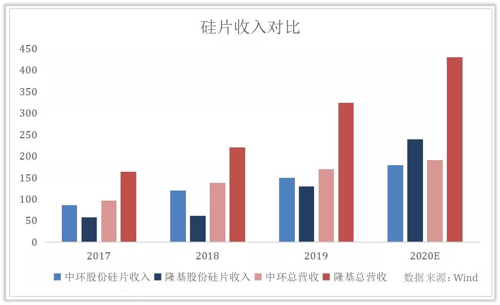 中环股份光伏业务发展_中环股份东方_中环股份半导体硅片产能布局