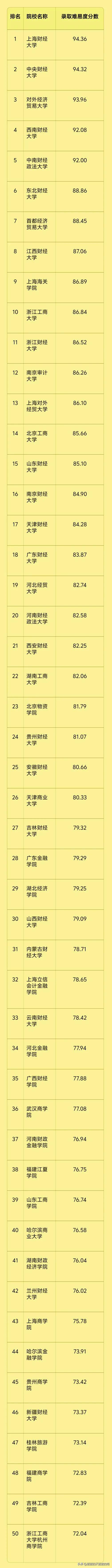 上海财经大学录取分数线_2026年财经类大学录取难易度排名_2026广西财经学院录取分数线