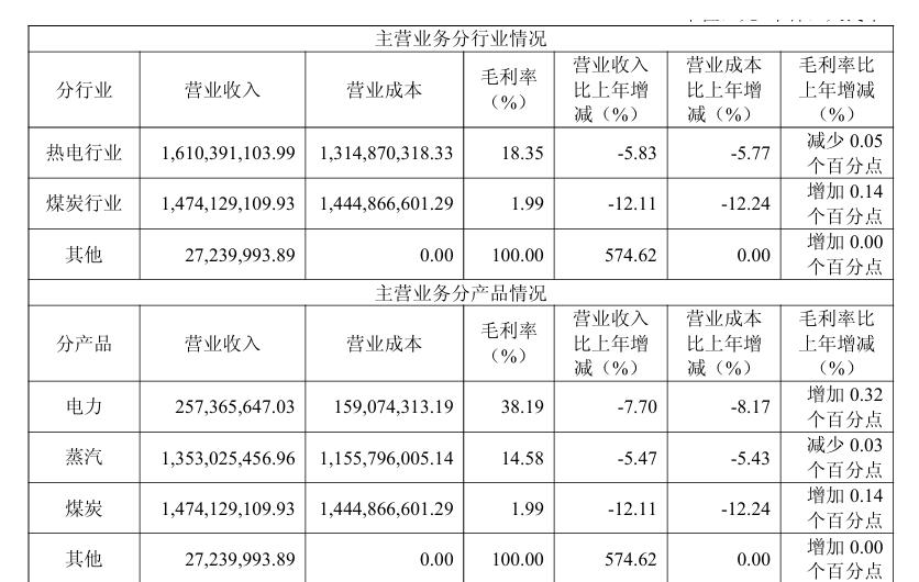 杭州热电IPO募集资金使用情况_杭州热电业绩分析_热电联产成本
