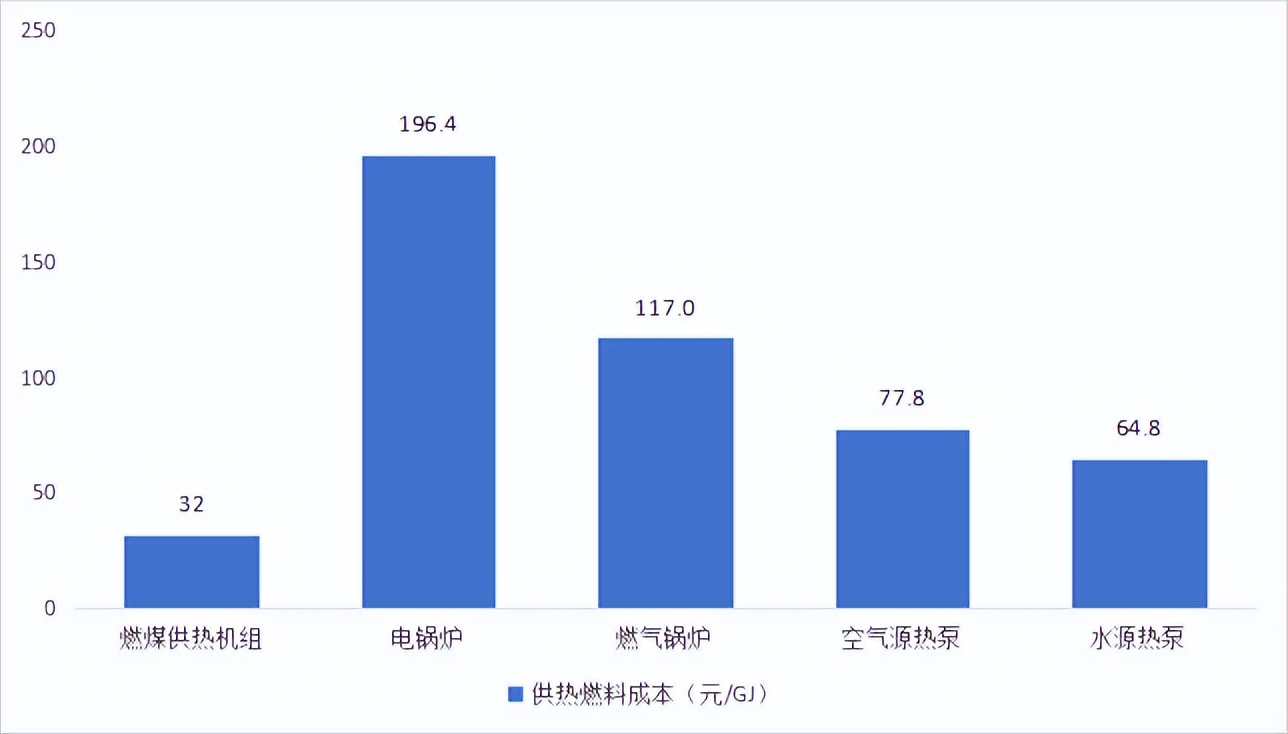 热电联产成本_电锅炉供热经济性比较_集中供热燃气锅炉成本分析