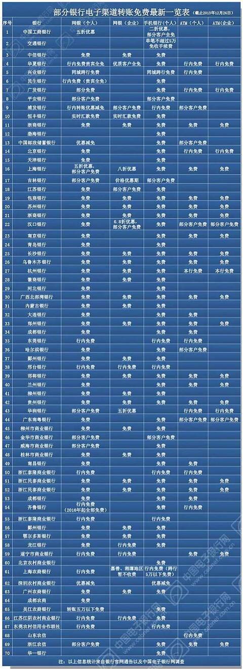 银行调整电子渠道转账收费标准_工商银行汇款手续费多少_央行改进个人银行账户服务加强账户管理通知