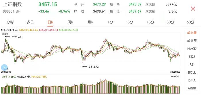 沪指日K走势图。