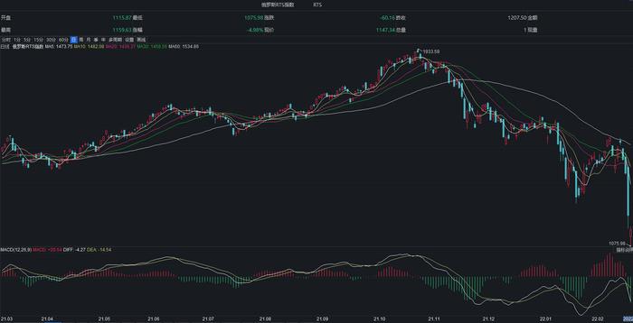 俄罗斯RTS指数日K表现。