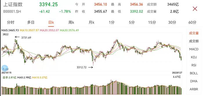 沪指日K走势图。