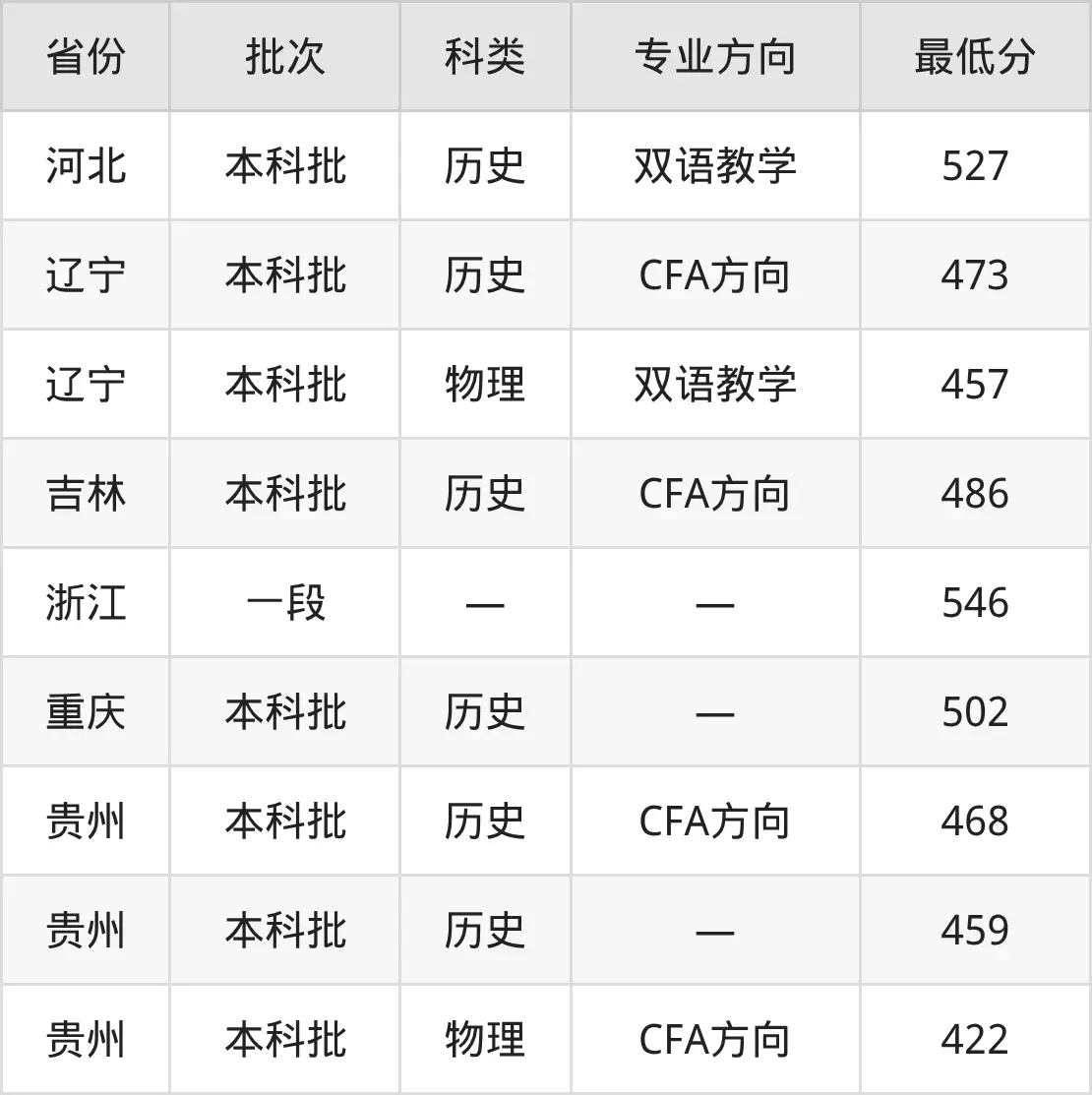 上海杉达学院金融学专业分数线_上海金融学院浙江录取分数线_上海杉达学院金融学专业选科要求