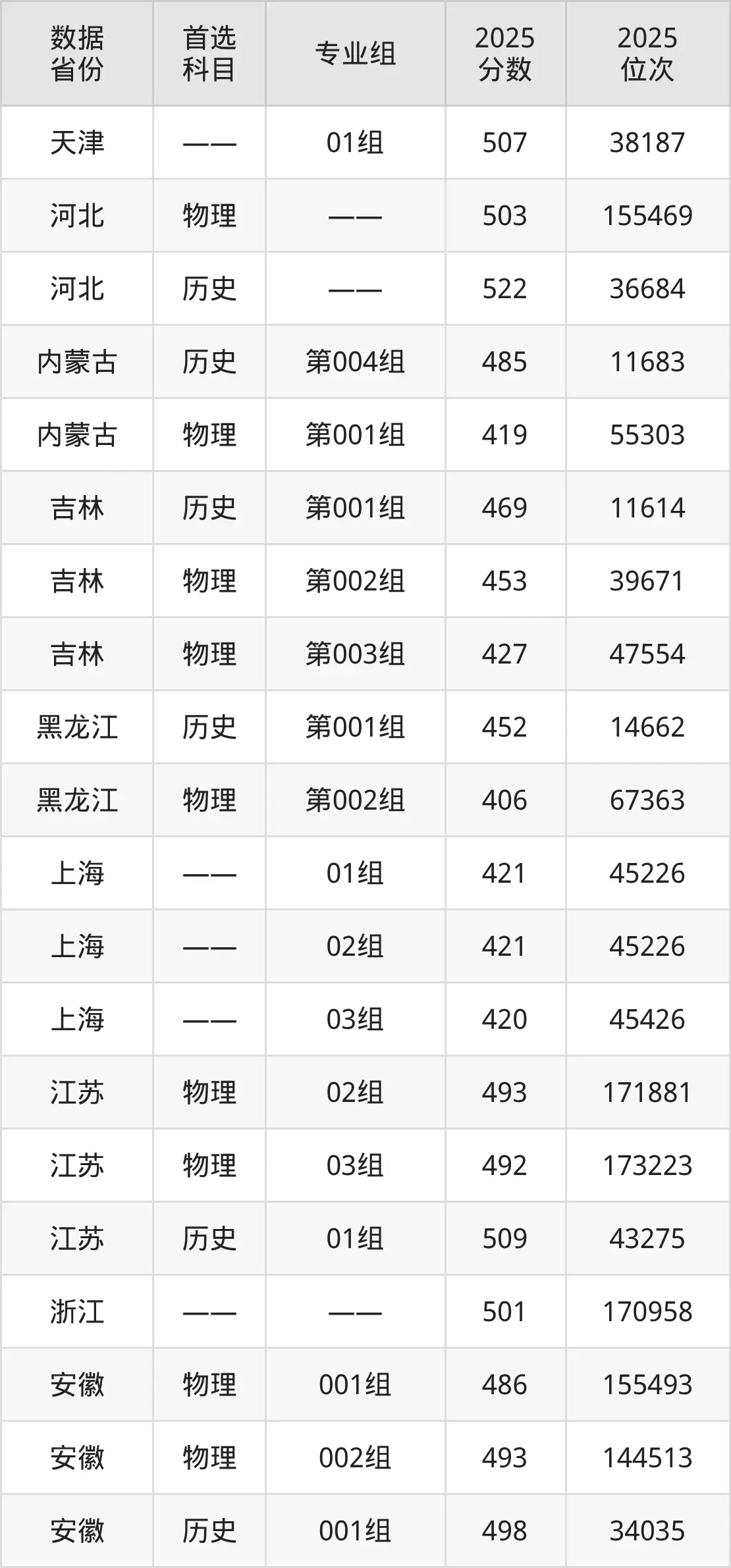 上海财经大学浙江学院2025年录取分数线_上海财经大学浙江学院各专业最低分_上海金融学院浙江录取分数线