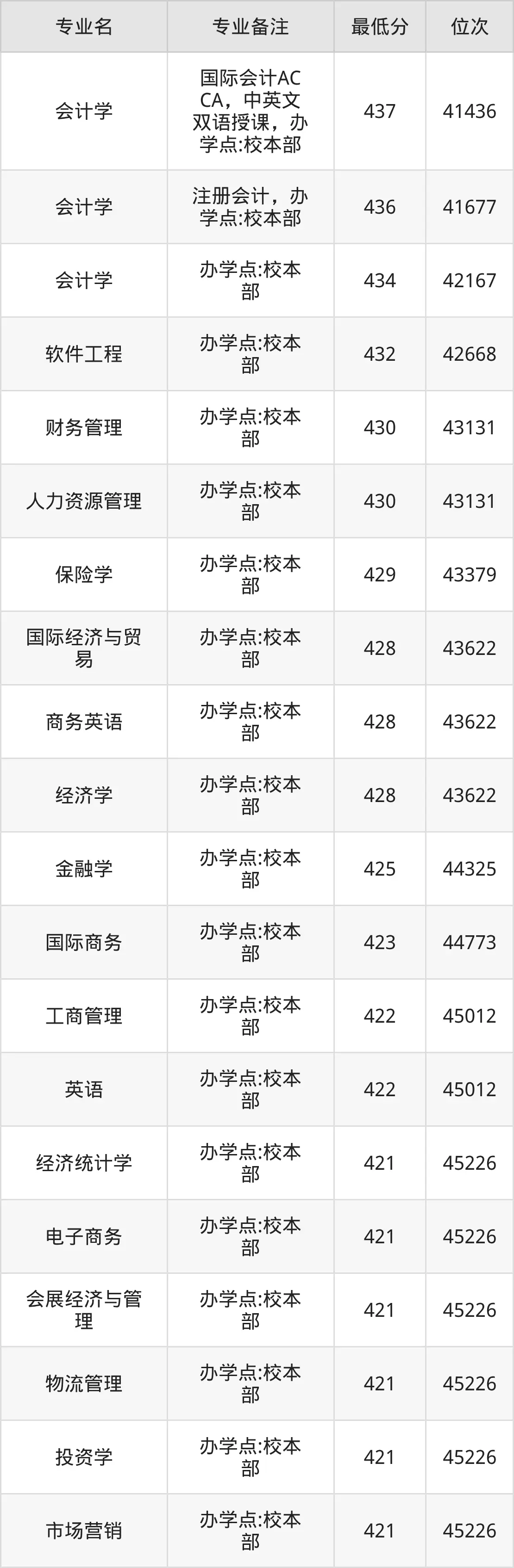 上海金融学院浙江录取分数线_上海财经大学浙江学院各专业最低分_上海财经大学浙江学院2025年录取分数线