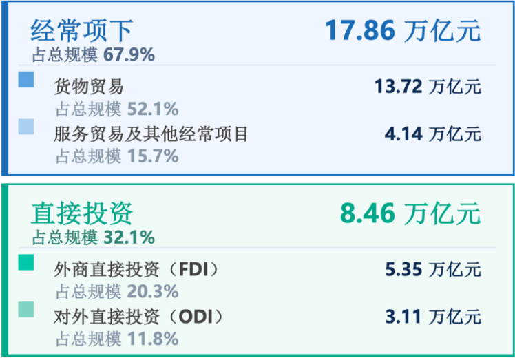 人民币跨境结算金额结构 数据来源：中国人民银行