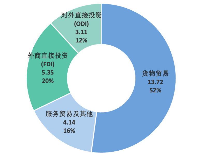 人民币跨境结算金额结构 数据来源：中国人民银行，作者计算整理